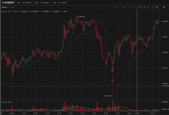 Trailing stop triggered on Kraken