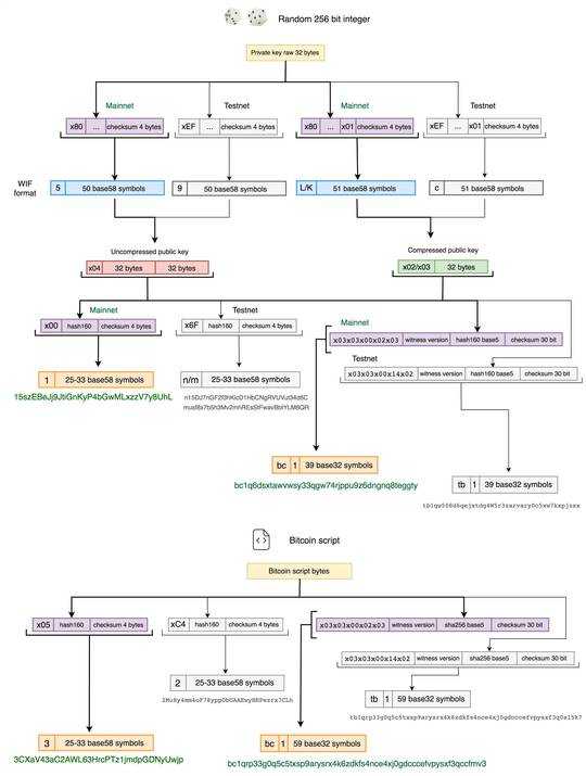 Bitcoin Address Derivation Map