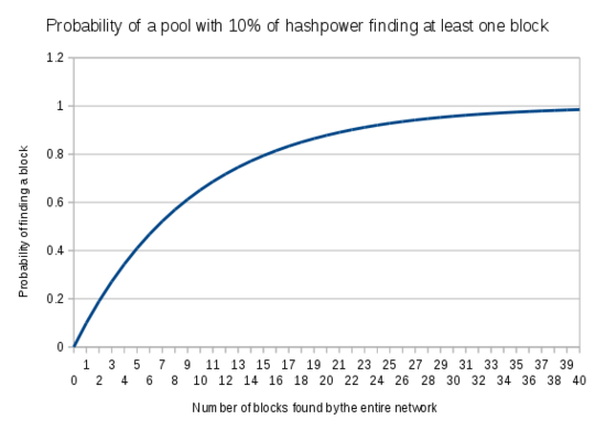 graph of probability of us finding a block