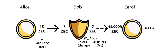 A shielded address might not protect against value linkability in some cases
