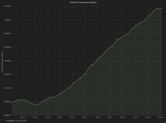 The UTXO Set grew from 50M to almost 64M in the past year