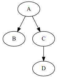 simple dependency graph
