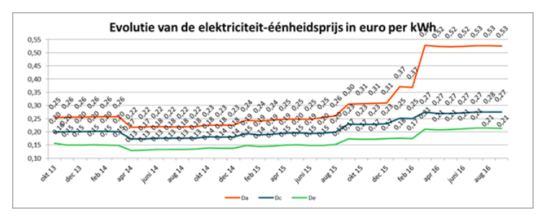 graph of prices over three years