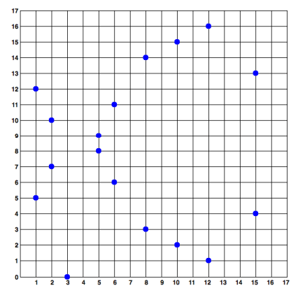  Elliptic curve over F17