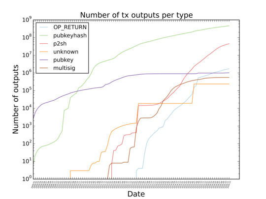 Cumulative plot of the number of transaction outputs per type