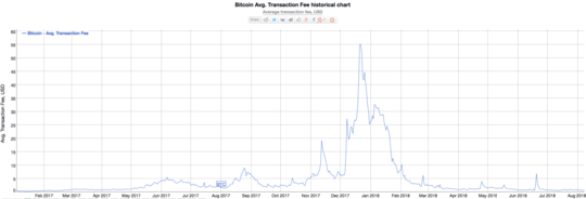 Bitcoin historic fees