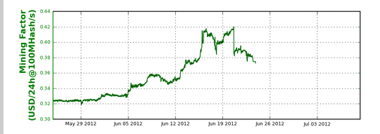 US$/24hours@100MHash/s