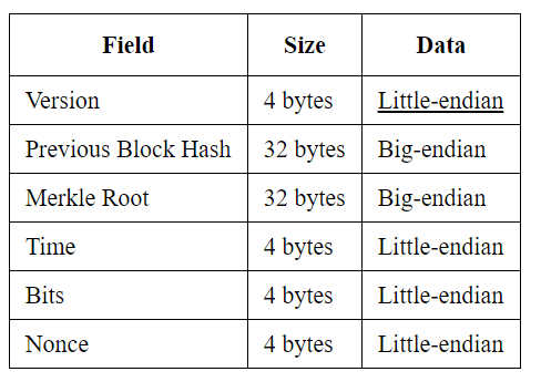 Bitcoin Block Header