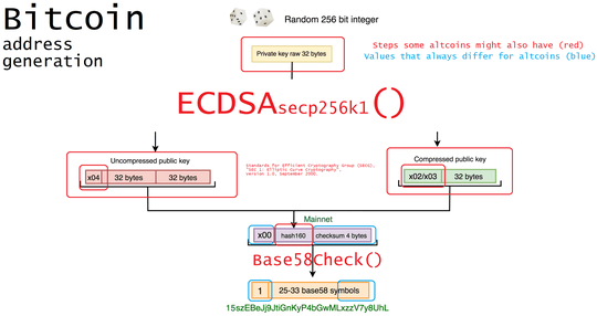 Bitcoin address generation