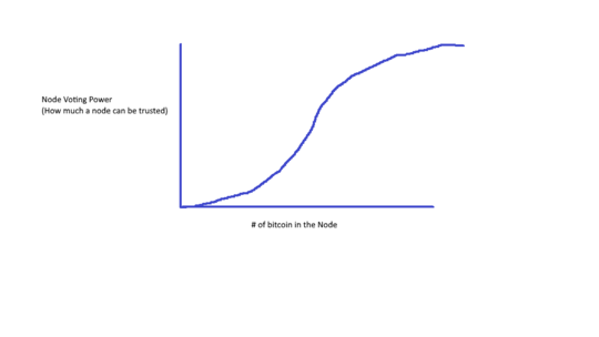 Node Voting Power