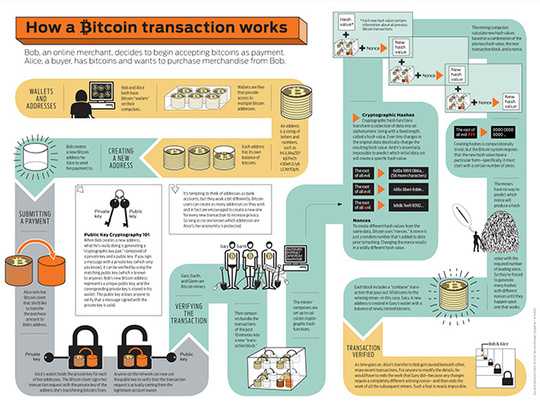 How bitcoins work