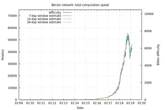 bitcoin difficulty historical 