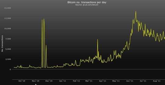 Daily bitcoin transactions since Oct 2010