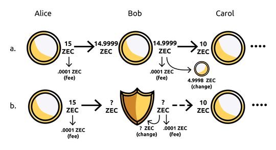 Shielded addresses can de-link transparent addresses