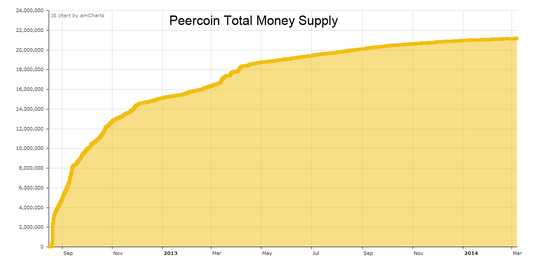 Peercoin Total Money Supply