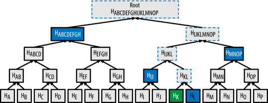 Figure 7-5. A Merkle path used to prove inclusion of a data element