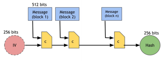 SHA256 process (image from Coursera Bitcoin course)