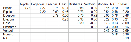 Top ten price correlation last 90 days