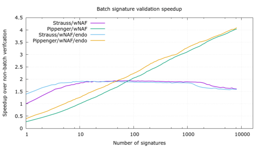 Batch validation speedup
