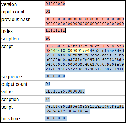 Mining transaction