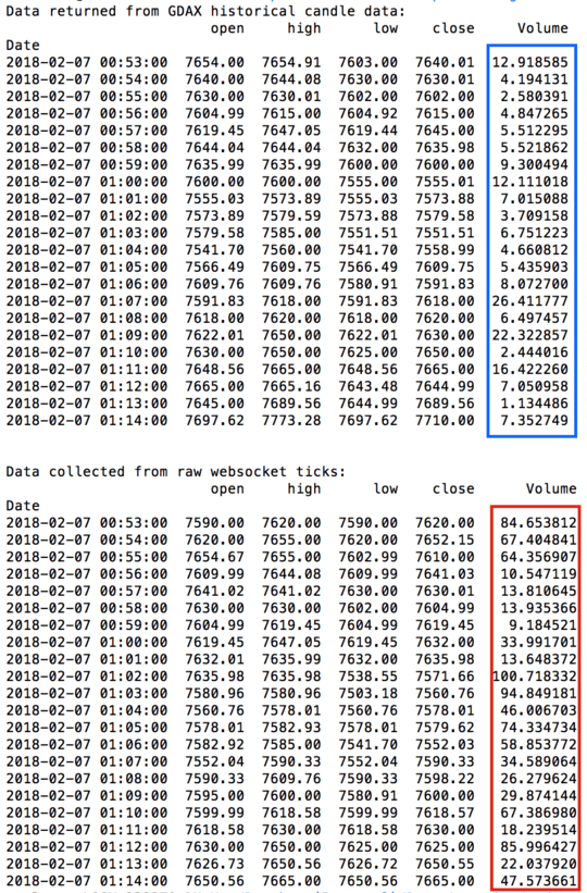 Volume discrepancy?