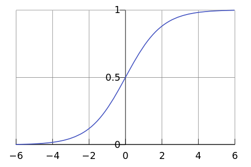 Chart of logistic function)