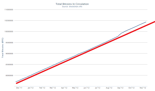 red line indicates trend