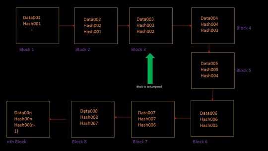 Blockchain Data Structure