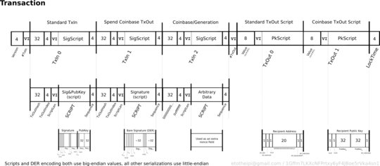 Byte-map of transaction