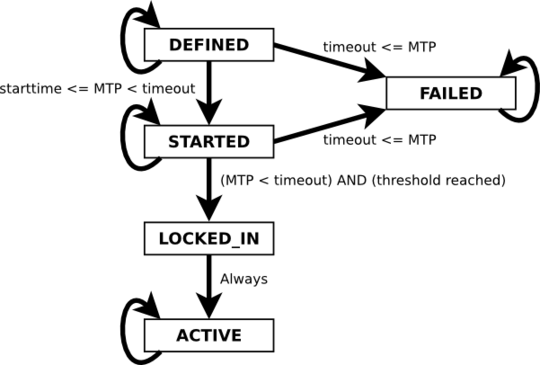State transitions from BIP9 proposal