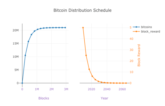 Bitcoin Distribution