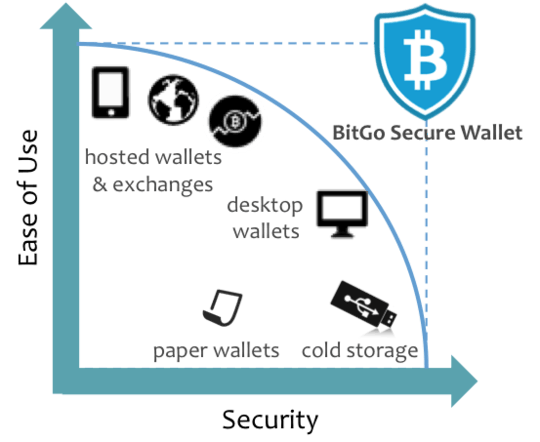 bitgo easy and secure?
