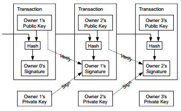 Transaction in the Satoshi whitepaper