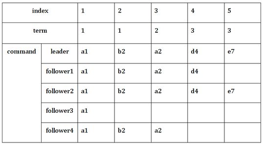 Transaction log of all nodes