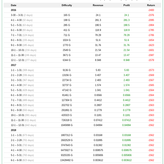 lose money in cloud