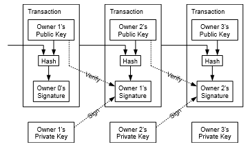 A chain of transactions