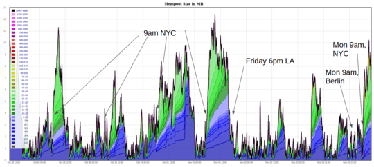 Mempool Visualization by Jochen Hoenicke annotated to show start of business days