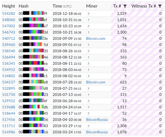 Last twenty blocks that confirm transactions but don't include any segwit transactions