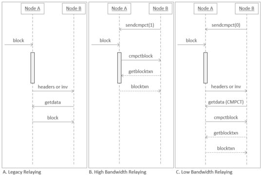 Comparison of legacy relay, high bandwidth and low bandwidth compact blocks