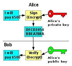 http://upload.wikimedia.org/wikipedia/commons/thumb/1/1e/Public_key_signing.svg/250px-