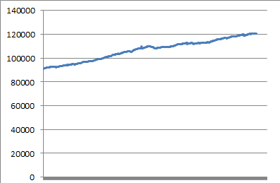 Byte count of trade wiki page over time