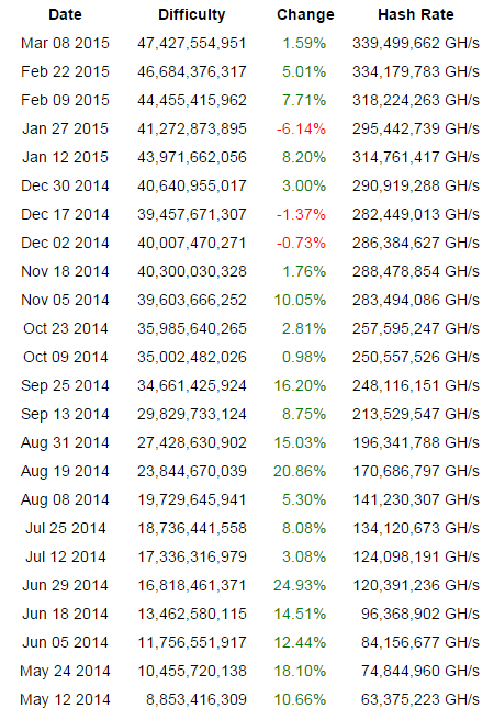Difficulty History Table