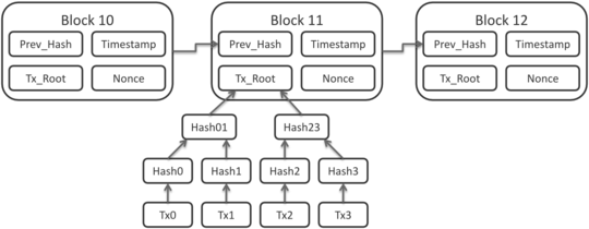 Bitcoin Block Data