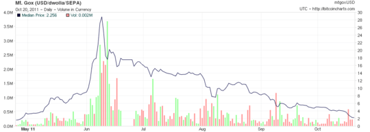 Price Chart