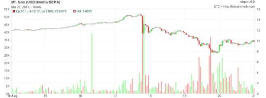 MtGox chart Aug 15-21