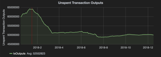 UTXO Set growth over the last year, peaking around the end of 2017 then sharply retreating in the first months of 2018