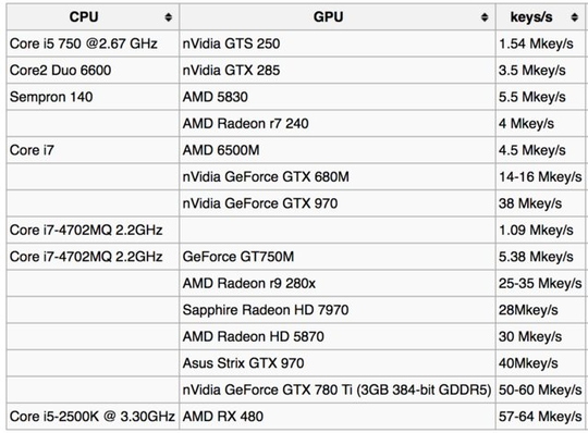 Vanitygen, Keysearch Rates table, Mkey/s, CPU/GPU