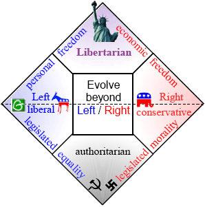 Nolan chart