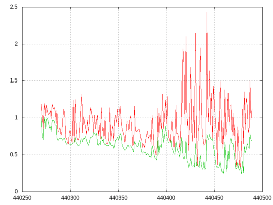 Fees in a block template immediately before and immediately after a block was found