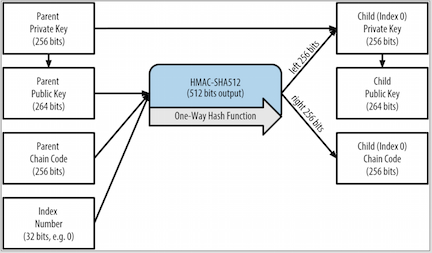 HD Private Child Key Derivation